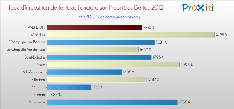 Taux d'imposition de la taxe foncière sur le bati 2012 pour AVERDON et les communes proches Comparaison des taux d'imposition de la taxe foncière sur le bati 2012 pour AVERDON et les communes voisines