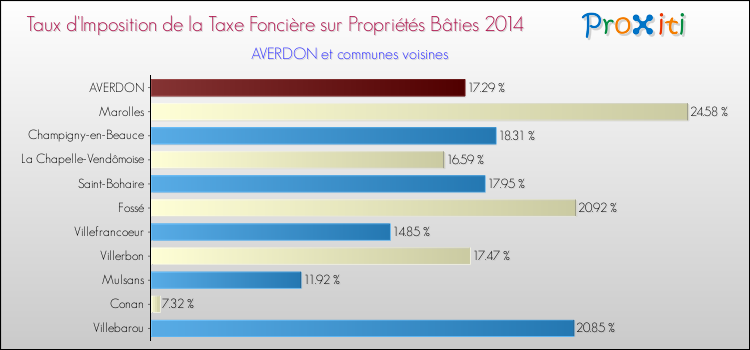 Taux d'imposition de la taxe foncière sur le bati 2014 pour AVERDON et les communes proches Comparaison des taux d'imposition de la taxe foncière sur le bati 2014 pour AVERDON et les communes voisines