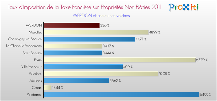 Taux d'imposition de la taxe foncière sur les immeubles et terrains non batis 2011 pour AVERDON et les communes proches Comparaison des taux d'imposition de la taxe foncière sur les immeubles et terrains non batis 2011 pour AVERDON et les communes voisines