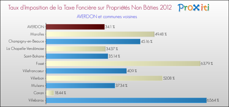 Taux d'imposition de la taxe foncière sur les immeubles et terrains non batis 2012 pour AVERDON et les communes proches Comparaison des taux d'imposition de la taxe foncière sur les immeubles et terrains non batis 2012 pour AVERDON et les communes voisines
