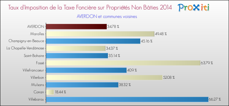 Taux d'imposition de la taxe foncière sur les immeubles et terrains non batis 2014 pour AVERDON et les communes proches Comparaison des taux d'imposition de la taxe foncière sur les immeubles et terrains non batis 2014 pour AVERDON et les communes voisines