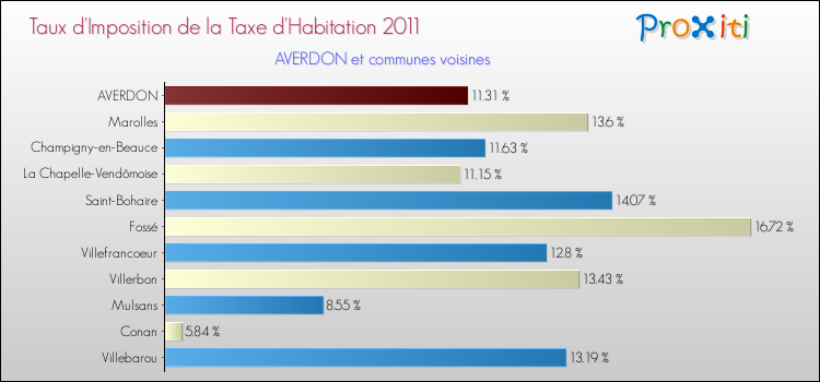 Taux d'imposition de la taxe d'habitation 2011 pour AVERDON et les communes proches Comparaison des taux d'imposition de la taxe d'habitation 2011 pour AVERDON et les communes voisines