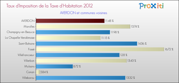 Taux d'imposition de la taxe d'habitation 2012 pour AVERDON et les communes proches Comparaison des taux d'imposition de la taxe d'habitation 2012 pour AVERDON et les communes voisines