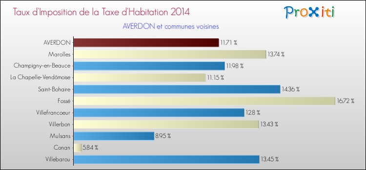 Taux d'imposition de la taxe d'habitation 2014 pour AVERDON et les communes proches Comparaison des taux d'imposition de la taxe d'habitation 2014 pour AVERDON et les communes voisines
