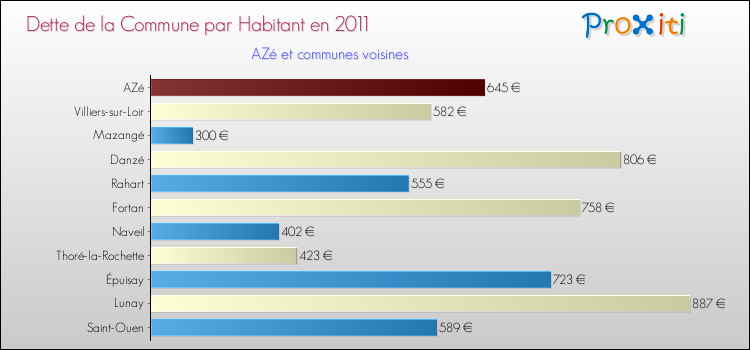Dette par habitant de la commune en 2011 pour AZé et les communes proches Comparaison de la dette par habitant de la commune en 2011 pour AZé et les communes voisines