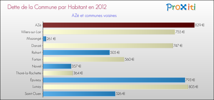 Dette par habitant de la commune en 2012 pour AZé et les communes proches Comparaison de la dette par habitant de la commune en 2012 pour AZé et les communes voisines
