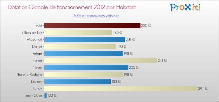 Montant des dotations globales de fonctionnement DGF par Habitant pour AZé et les communes proches Comparaison des des dotations globales de fonctionnement DGF par habitant pour AZé et les communes voisines