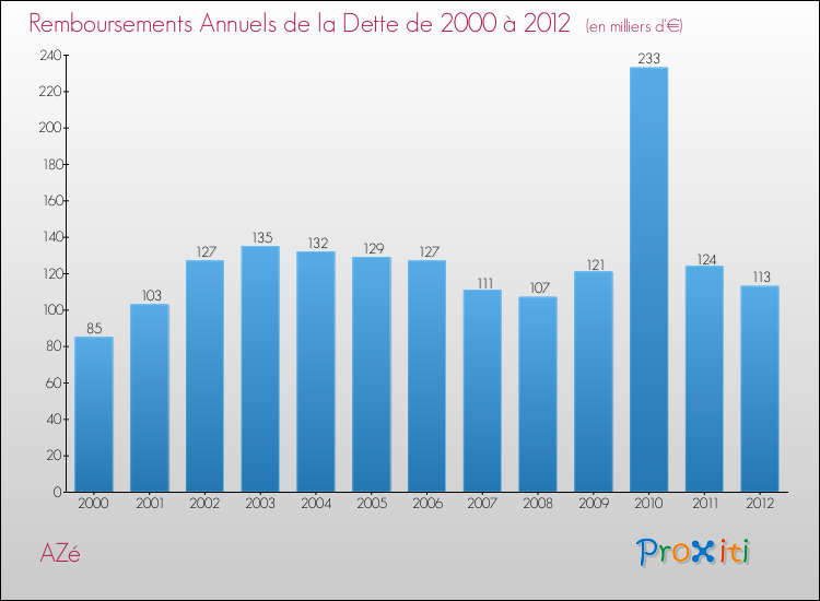 Evolution de l'annuité de la dette pour la commune de AZé de 2000 à 2012 Annuités de la dette pour AZé de 2000 à 2012