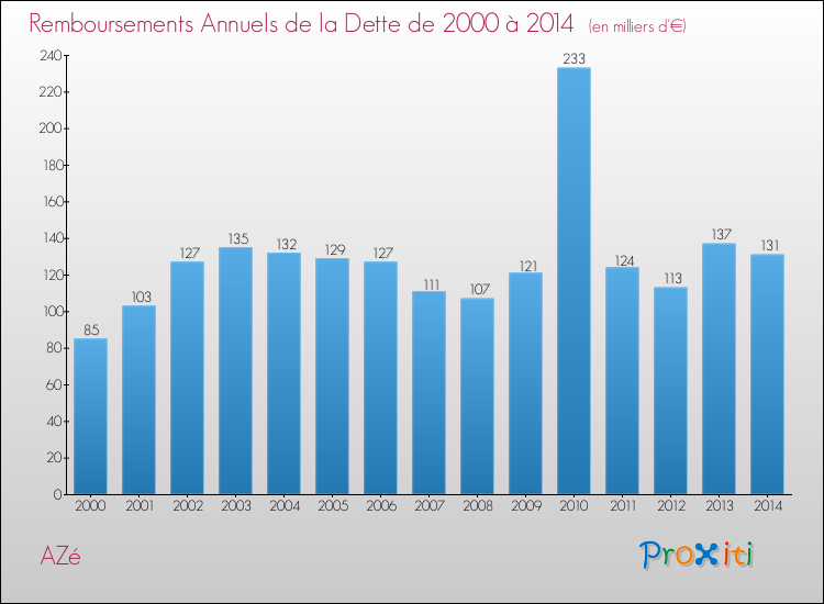 Evolution de l'annuité de la dette pour la commune de AZé de 2000 à 2014 Annuités de la dette pour AZé de 2000 à 2014