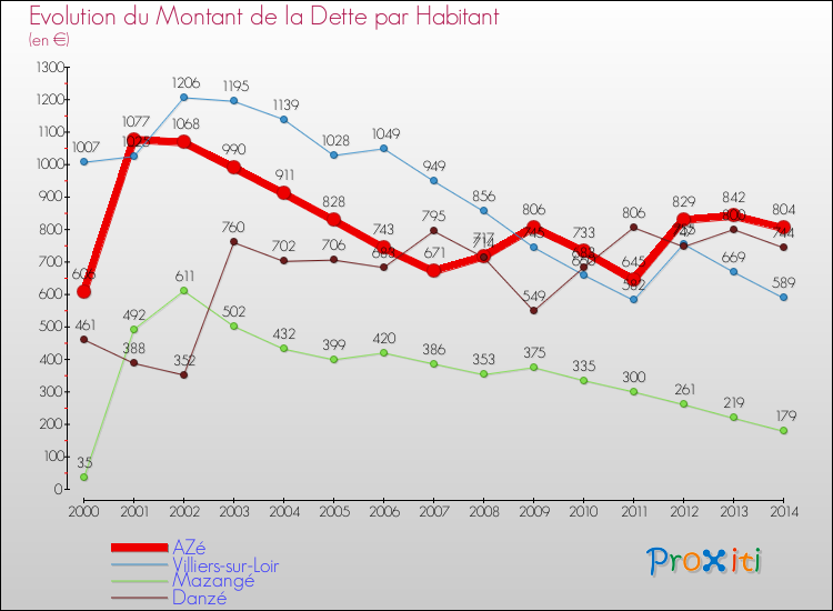 Evolution de la dette par habitant pour la commune de AZé et les communes proches de 2000 à 2014 Comparaison de la dette par habitant pour AZé et les communes voisines de 2000 à 2014