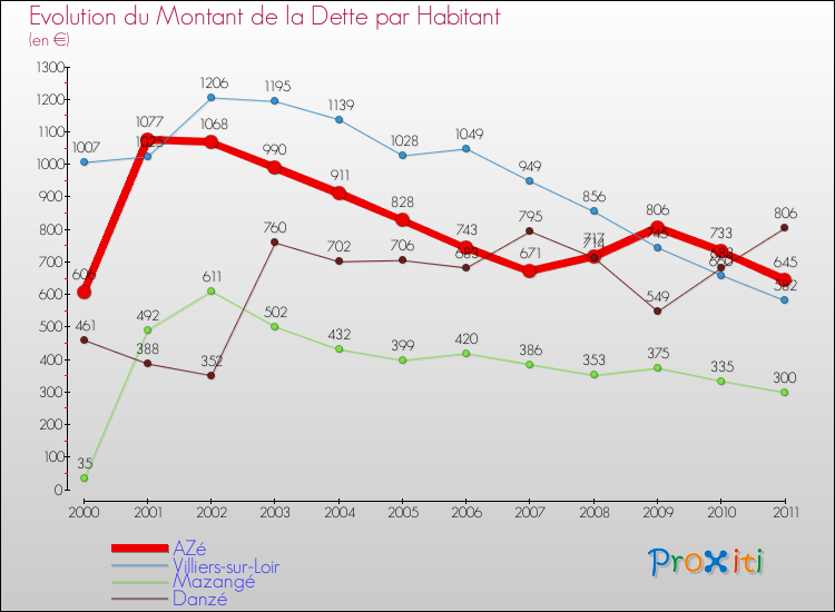 Evolution de la dette par habitant pour la commune de AZé et les communes proches Comparaison de la dette par habitant pour AZé et les communes voisines
