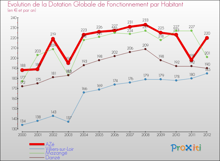 Evolution et montant de la dotation globale de fonctionnement par Habitant pour AZé et les communes proches Comparaison des dotations globales de fonctionnement par habitant pour AZé et les communes voisines