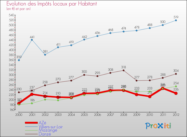Evolution et montant des impôts locaux par Habitant pour AZé et les communes proches Comparaison des impôts locaux par habitant pour AZé et les communes voisines