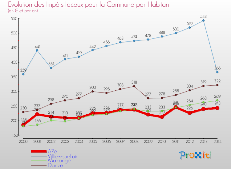Evolution et montant des impôts locaux par Habitant pour AZé et les communes proches de 2000 à 2014 Comparaison des impôts locaux par habitant pour AZé et les communes voisines de 2000 à 2014