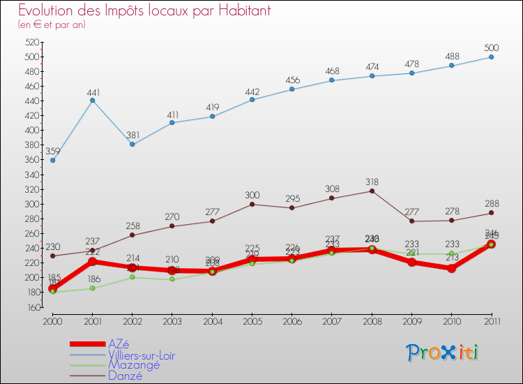 Evolution et montant des impôts locaux par Habitant pour AZé et les communes proches Comparaison des impôts locaux par habitant pour AZé et les communes voisines