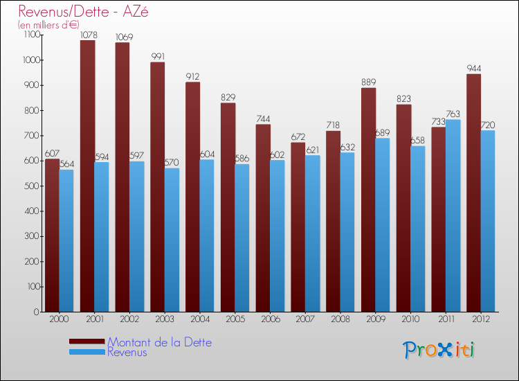 Evolution comparée de la dette et des revenus pour la commune de AZé de 2000 à 2012 Comparaison de la dette et des revenus pour AZé de 2000 à 2012