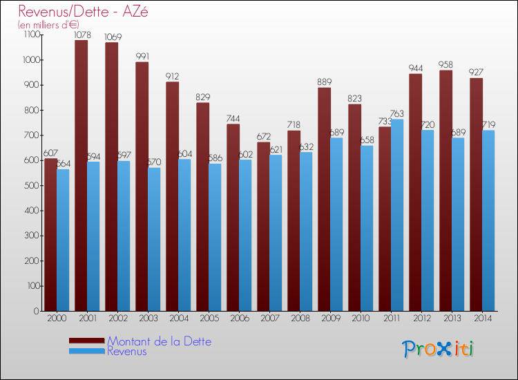 Evolution comparée de la dette et des revenus pour la commune de AZé de 2000 à 2014 Comparaison de la dette et des revenus pour AZé de 2000 à 2014