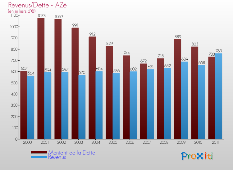 Evolution comparée de la dette et des revenus pour la commune de AZé de 2000 à 2011 Comparaison de la dette et des revenus pour AZé de 2000 à 2011