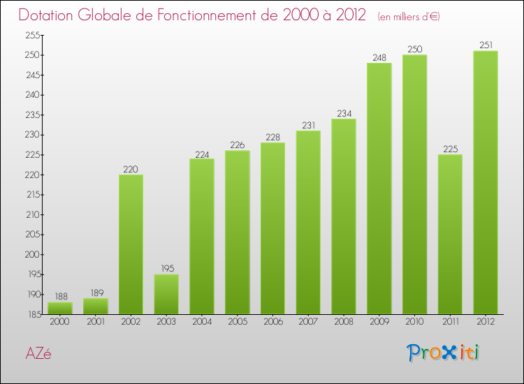 Evolution du montant de la Dotation Globale de Fonctionnement pour la commune de AZé de 2000 à 2012 Evolution du montant de la Dotation Globale de Fonctionnement pour AZé de 2000 à 2012