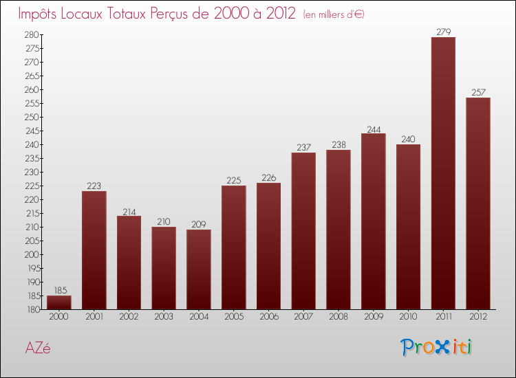 Evolution des Impôts Locaux pour la commune de AZé de 2000 à 2012 Evolution des Impôts Locaux pour AZé de 2000 à 2012