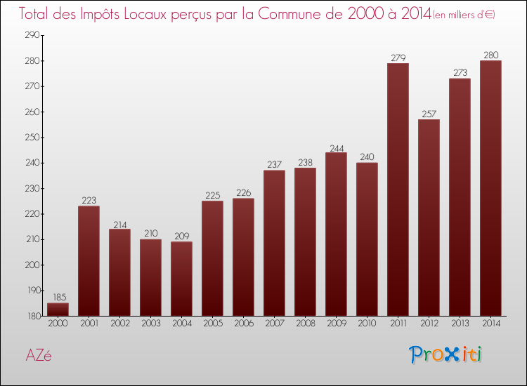 Evolution des Impôts Locaux pour la commune de AZé de 2000 à 2014 Evolution des Impôts Locaux pour AZé de 2000 à 2014