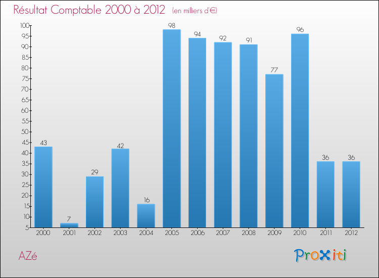 Evolution du résultat comptable pour la commune de AZé de 2000 à 2012 Evolution du résultat comptable pour AZé de 2000 à 2012