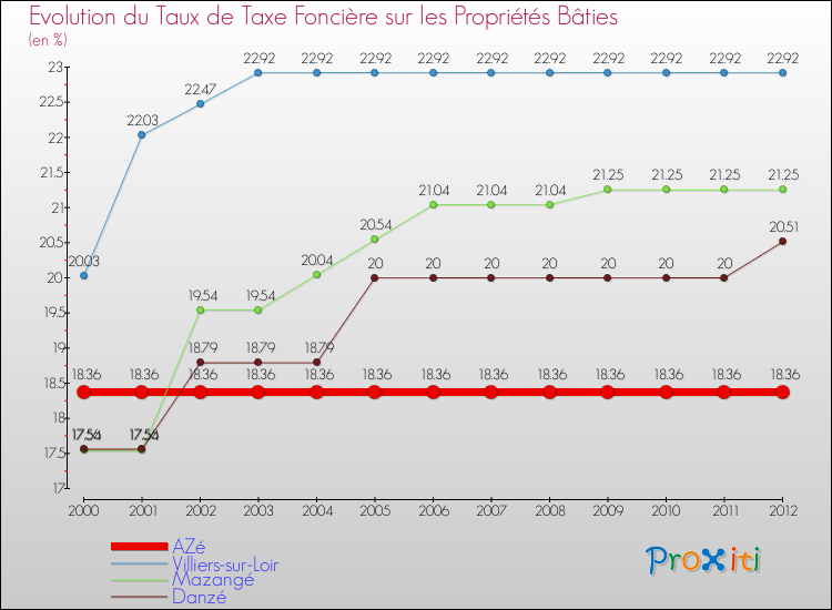 Evolution du taux de la taxe foncière sur le bati pour AZé et les communes proches de 2000 à 2012 Comparaison des taux de taxe foncière sur le bati pour AZé et les communes voisines de 2000 à 2012