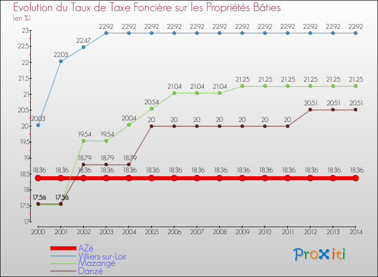 Evolution du taux de la taxe foncière sur le bati pour AZé et les communes proches de 2000 à 2014 Comparaison des taux de taxe foncière sur le bati pour AZé et les communes voisines de 2000 à 2014