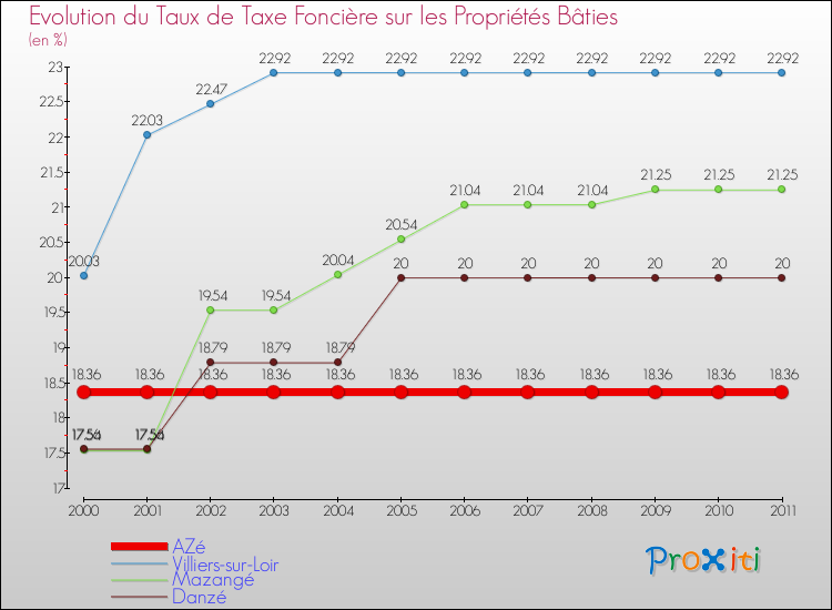 Evolution du taux de la taxe foncière sur le bati pour AZé et les communes proches Comparaison des taux de taxe foncière sur le bati pour AZé et les communes voisines
