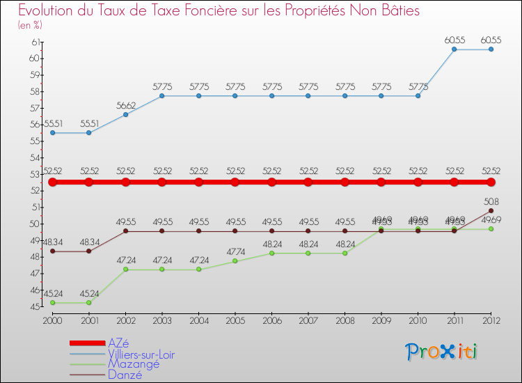 Evolution du taux de la taxe foncière sur les immeubles et terrains non batis pour AZé et les communes proches de 2000 à 2012 Comparaison des taux de la taxe foncière sur les immeubles et terrains non batis pour AZé et les communes voisines de 2000 à 2012