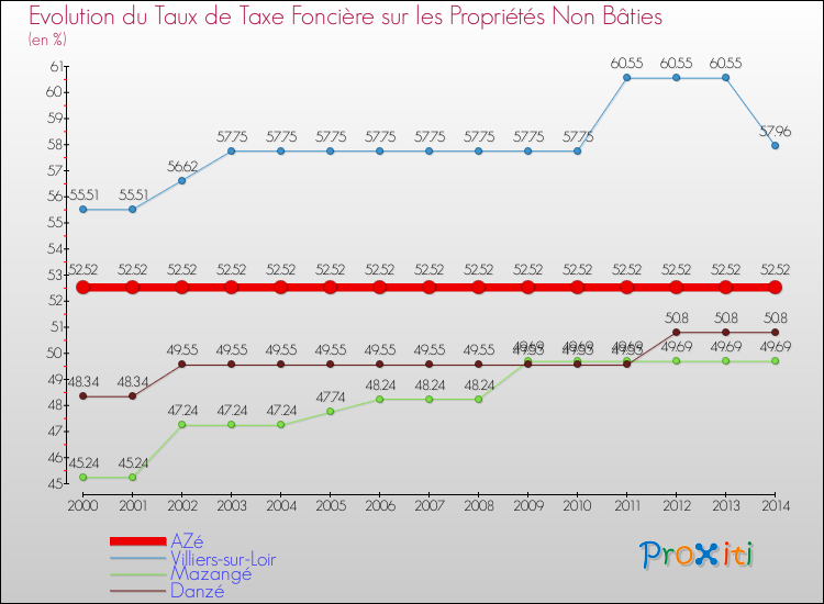Evolution du taux de la taxe foncière sur les immeubles et terrains non batis pour AZé et les communes proches de 2000 à 2014 Comparaison des taux de la taxe foncière sur les immeubles et terrains non batis pour AZé et les communes voisines de 2000 à 2014