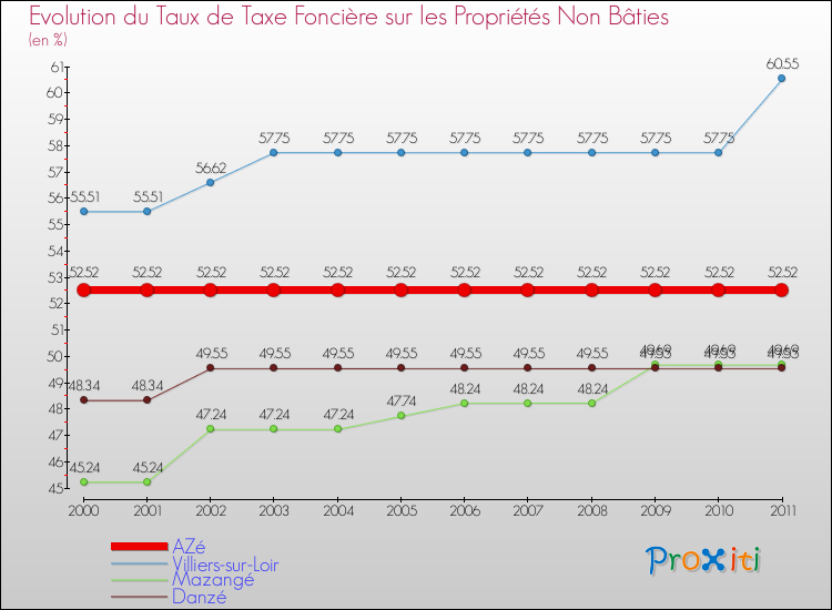 Evolution du taux de la taxe foncière sur les immeubles et terrains non batis pour AZé et les communes proches Comparaison des taux de la taxe foncière sur les immeubles et terrains non batis pour AZé et les communes voisines