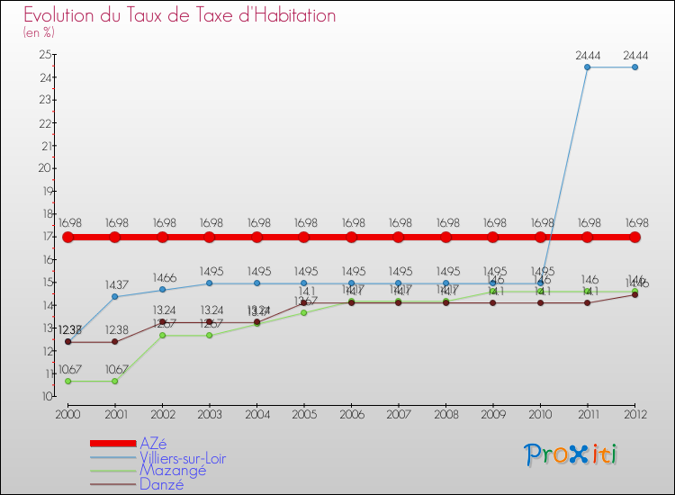 Evolution du taux de la taxe d'habitation pour AZé et les communes proches Comparaison des taux de la taxe d'habitation pour AZé et les communes voisines