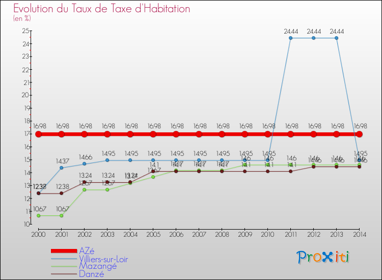 Evolution du taux de la taxe d'habitation pour AZé et les communes proches de 2000 à 2014 Comparaison des taux de la taxe d'habitation pour AZé et les communes voisines de 2000 à 2014