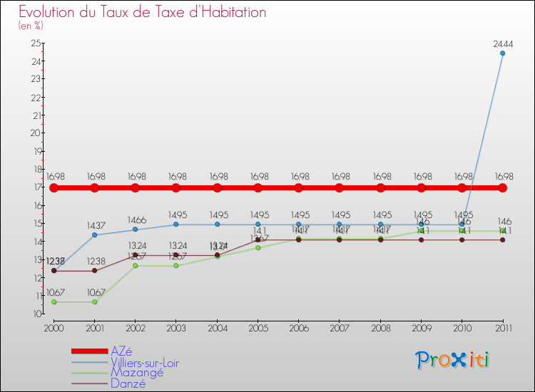 Evolution du taux de la taxe d'habitation pour AZé et les communes proches Comparaison des taux de la taxe d'habitation pour AZé et les communes voisines
