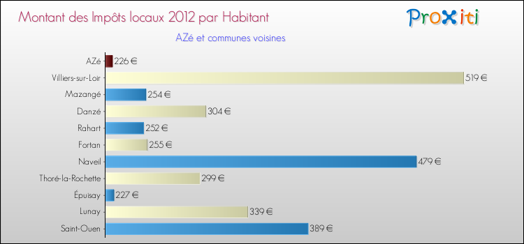 Montant des impôts locaux par Habitant pour AZé et les communes proches Comparaison des impôts locaux par habitant pour AZé et les communes voisines