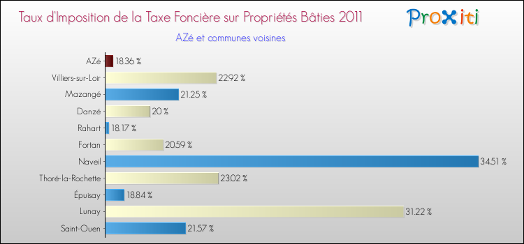 Taux d'imposition de la taxe foncière sur le bati 2011 pour AZé et les communes proches Comparaison des taux d'imposition de la taxe foncière sur le bati 2011 pour AZé et les communes voisines