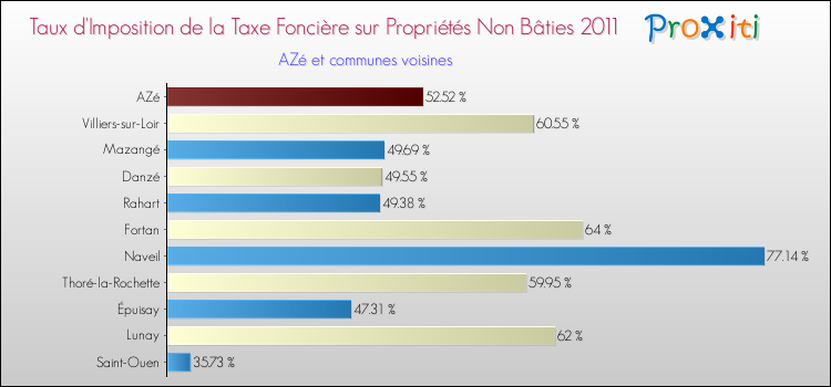 Taux d'imposition de la taxe foncière sur les immeubles et terrains non batis 2011 pour AZé et les communes proches Comparaison des taux d'imposition de la taxe foncière sur les immeubles et terrains non batis 2011 pour AZé et les communes voisines