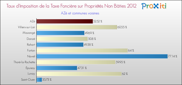Taux d'imposition de la taxe foncière sur les immeubles et terrains non batis 2012 pour AZé et les communes proches Comparaison des taux d'imposition de la taxe foncière sur les immeubles et terrains non batis 2012 pour AZé et les communes voisines