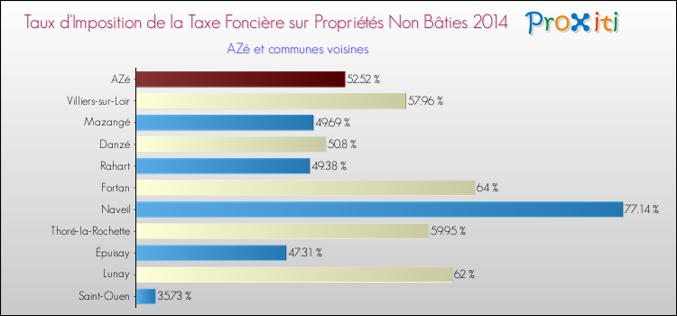 Taux d'imposition de la taxe foncière sur les immeubles et terrains non batis 2014 pour AZé et les communes proches Comparaison des taux d'imposition de la taxe foncière sur les immeubles et terrains non batis 2014 pour AZé et les communes voisines