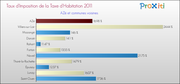 Taux d'imposition de la taxe d'habitation 2011 pour AZé et les communes proches Comparaison des taux d'imposition de la taxe d'habitation 2011 pour AZé et les communes voisines