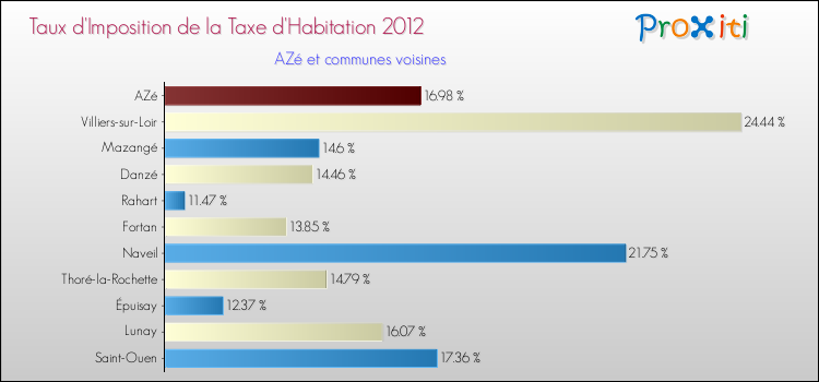 Taux d'imposition de la taxe d'habitation 2012 pour AZé et les communes proches Comparaison des taux d'imposition de la taxe d'habitation 2012 pour AZé et les communes voisines