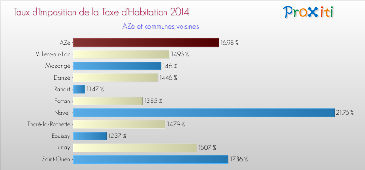 Taux d'imposition de la taxe d'habitation 2014 pour AZé et les communes proches Comparaison des taux d'imposition de la taxe d'habitation 2014 pour AZé et les communes voisines