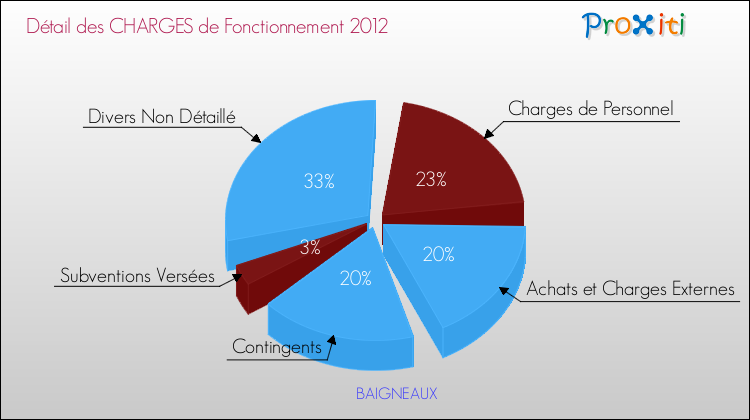 Décomposition des Charges de Fonctionnement 2012 de la commune de BAIGNEAUX Charges de Fonctionnement 2012 pour la commune de BAIGNEAUX