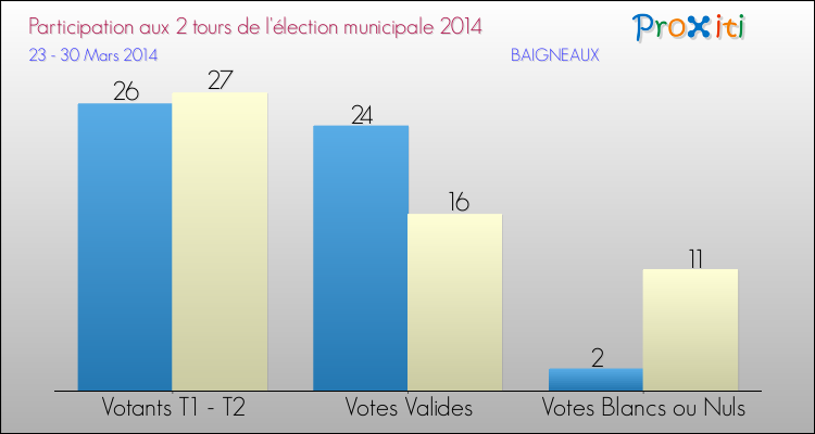 Participation comparée des 2 tours des Elections Municipales 2014 de la commune de BAIGNEAUX Elections Municipales 2014 - Participation comparée des 2 tours pour la commune de BAIGNEAUX