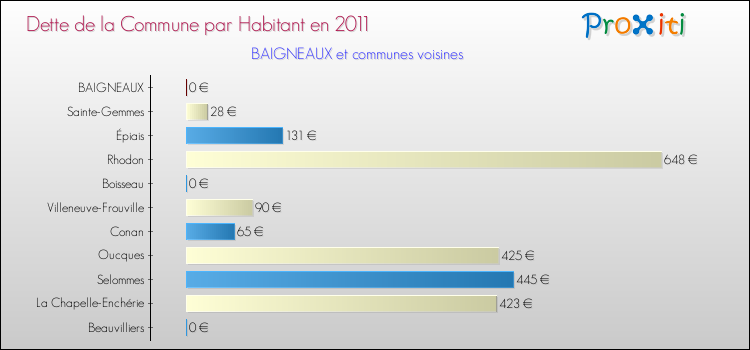 Dette par habitant de la commune en 2011 pour BAIGNEAUX et les communes proches Comparaison de la dette par habitant de la commune en 2011 pour BAIGNEAUX et les communes voisines