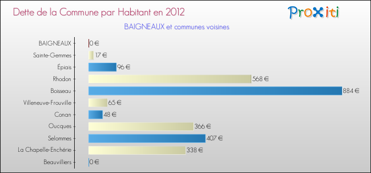 Dette par habitant de la commune en 2012 pour BAIGNEAUX et les communes proches Comparaison de la dette par habitant de la commune en 2012 pour BAIGNEAUX et les communes voisines