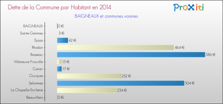 Dette par habitant de la commune en 2014 pour BAIGNEAUX et les communes proches Comparaison de la dette par habitant de la commune en 2014 pour BAIGNEAUX et les communes voisines