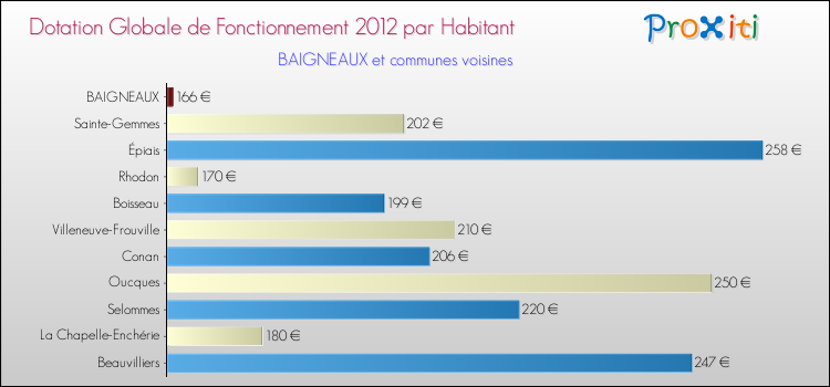 Montant des dotations globales de fonctionnement DGF par Habitant pour BAIGNEAUX et les communes proches Comparaison des des dotations globales de fonctionnement DGF par habitant pour BAIGNEAUX et les communes voisines