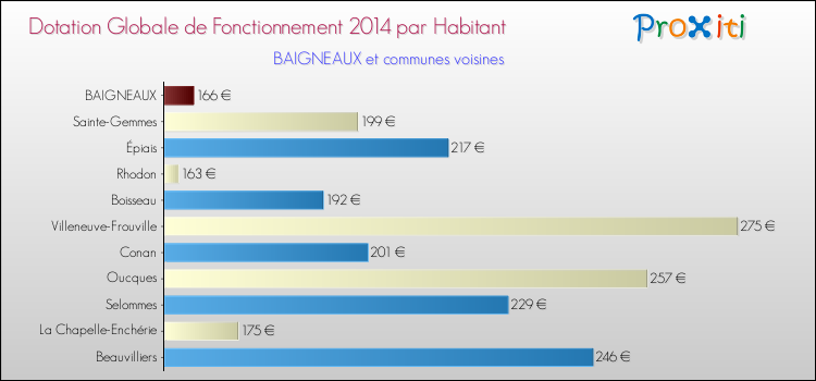Montant des dotations globales de fonctionnement DGF par Habitant pour BAIGNEAUX et les communes proches en 2014. Comparaison des des dotations globales de fonctionnement DGF par habitant pour BAIGNEAUX et les communes voisines en 2014.
